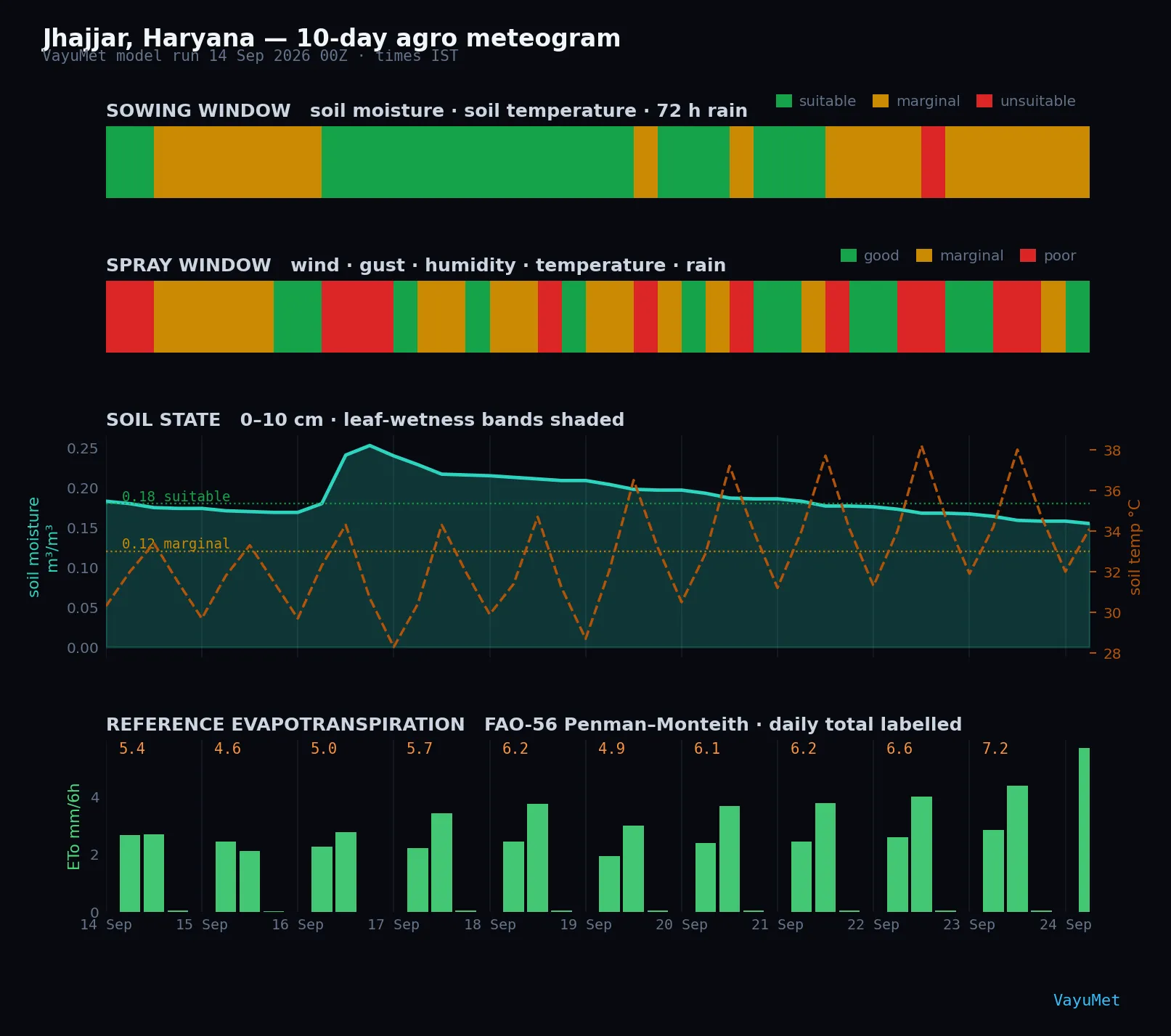 Ten-day agro meteogram for Jhajjar, Haryana from the 14 September 2026 00Z model run. A sowing window strip shows mostly suitable green through the middle of the period turning marginal amber at the end; a spray window strip below is heavily fragmented between good, marginal and poor. A soil state panel shows volumetric moisture rising to 0.25 after rain then declining toward the 0.18 suitability threshold, with soil temperature oscillating between 28 and 38 degrees. A bottom panel shows FAO-56 reference evapotranspiration rising from 4.6 to 7.2 millimetres per day.