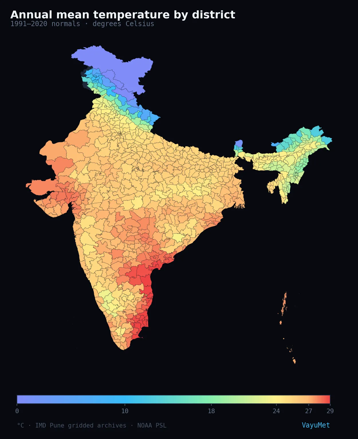Choropleth map of India showing 1991–2020 annual mean temperature normals by district. The Himalayan districts of Ladakh, Himachal Pradesh and Uttarakhand are blue and violet below 10 degrees Celsius, central and peninsular India is yellow and orange between 24 and 27 degrees, and the southern coasts, Gujarat and the Gangetic plain reach red near 29 degrees.