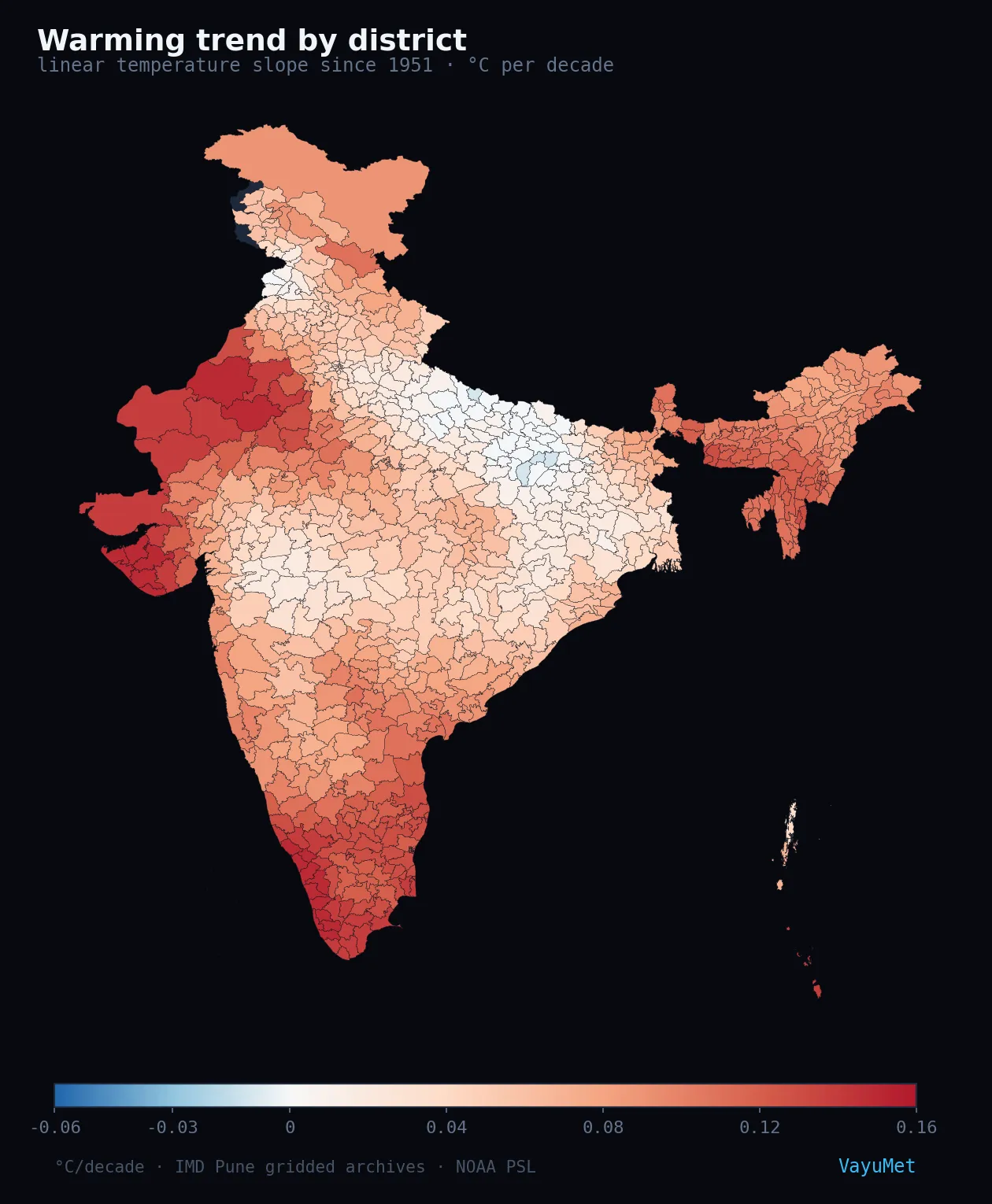 Choropleth map of India showing the linear temperature trend by district since 1951, on a diverging blue-to-red scale pivoting at zero. Kerala, coastal Tamil Nadu, Gujarat, western Rajasthan and the Northeast hills are deep red above 0.12 degrees Celsius per decade, while a broad pale band of near-zero trend runs across Punjab, Haryana, Uttar Pradesh and Bihar along the Indo-Gangetic Plain.