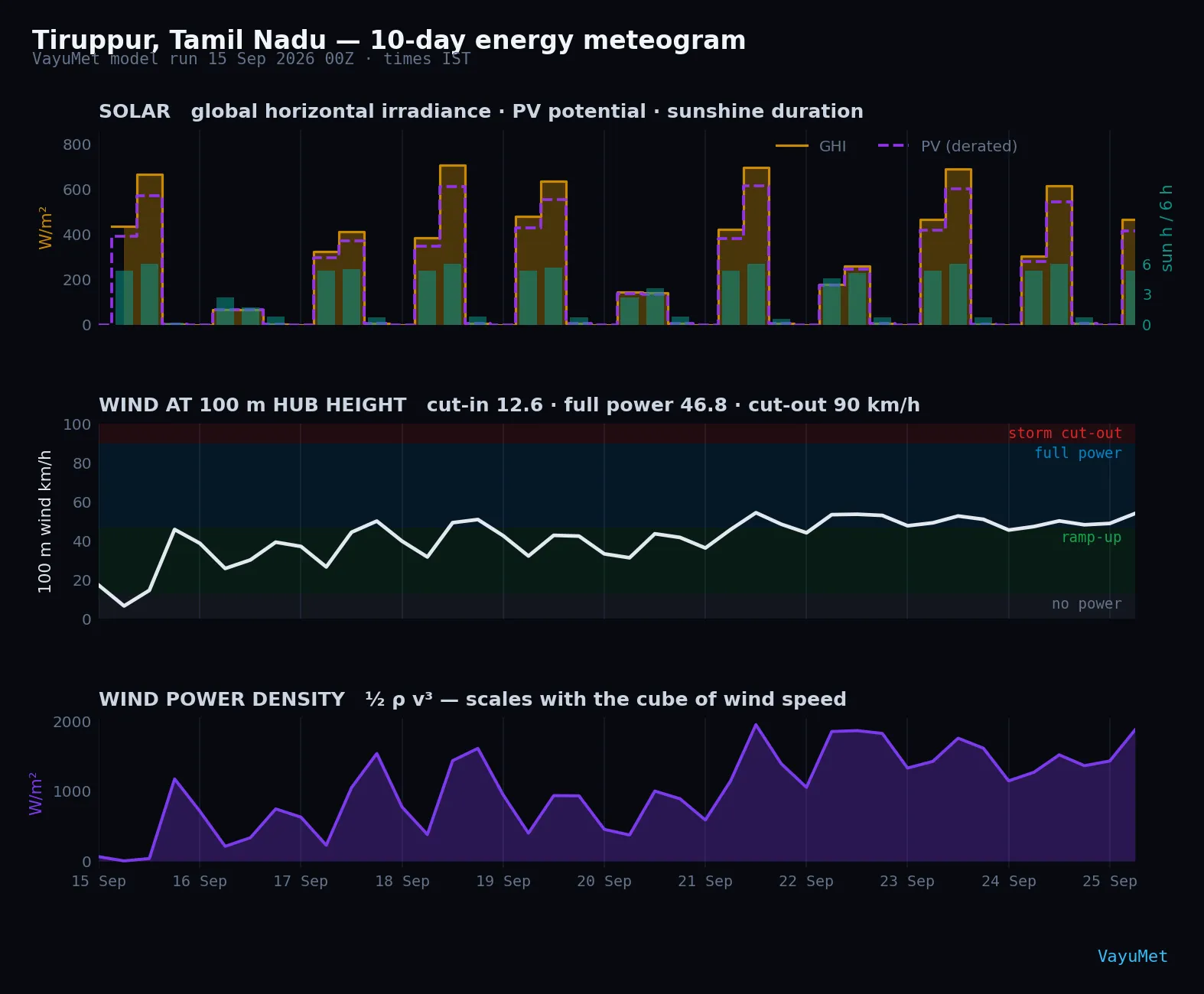 Ten-day energy meteogram for Tiruppur, Tamil Nadu from the 15 September 2026 00Z model run. A solar panel shows daily global horizontal irradiance peaks near 700 watts per square metre on clear days but only 66 on 16 September and 144 on 20 September, with a dashed temperature-derated PV line running below GHI at the peaks. A wind panel shows 100 metre wind starting below turbine cut-in, climbing through the ramp-up band and settling in the full-power band from 21 September. A bottom panel shows wind power density rising from near zero to about 1,950 watts per square metre.