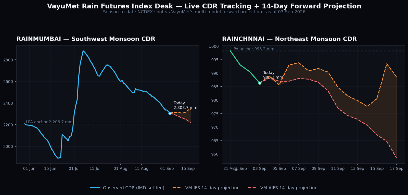 VayuMet Rain Futures Index Desk chart showing RAINMUMBAI and RAINCHNNAI observed CDR season-to-date with a 14-day VM-IFS and VM-AIFS forward projection, as of 3 September 2026