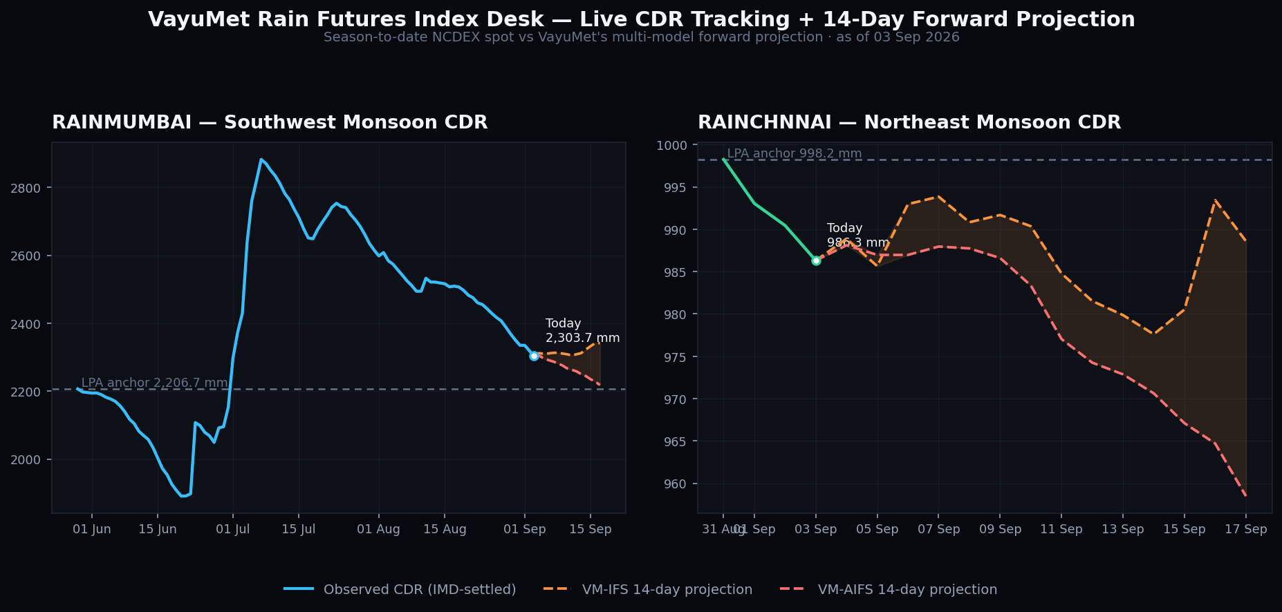 VayuMet Rain Futures Index Desk chart showing RAINMUMBAI and RAINCHNNAI observed CDR season-to-date with a 14-day VM-IFS and VM-AIFS forward projection, as of 3 September 2026