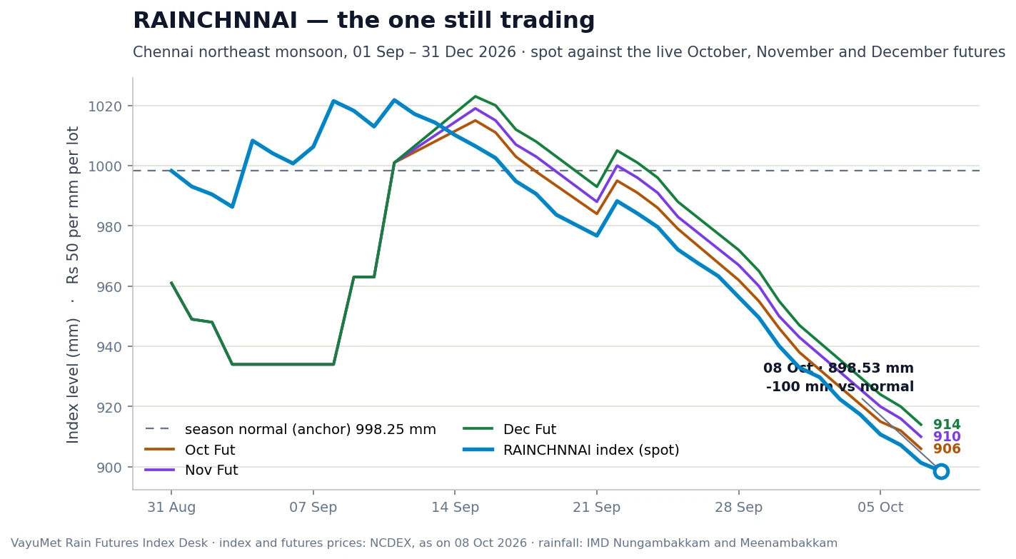 Line chart of the RAINCHNNAI index against its live October, November and December futures as on 8 October 2026, with the index at 898.53 mm, 100 mm below its 998.25 anchor
