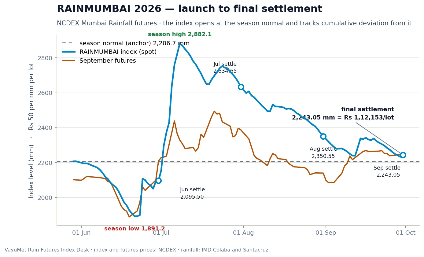 Line chart of the RAINMUMBAI index and September futures from launch on 29 May 2026 to final settlement on 30 September, showing a season low of 1,891 in June, a high of 2,882 in July, and settlement at 2,243.05