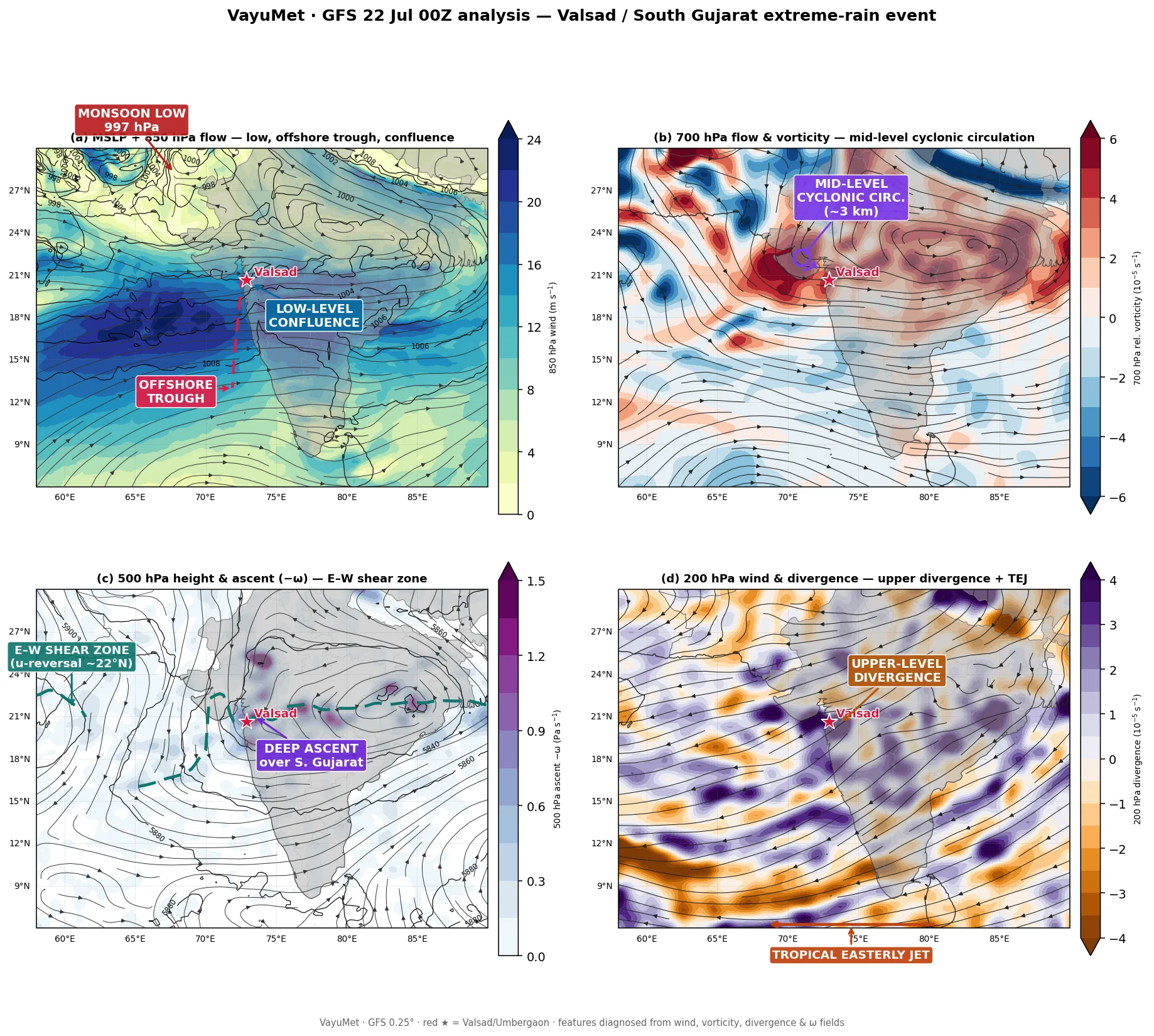VayuMet GFS 00 UTC analysis 22 July 2026 — four annotated panels marking the monsoon low, offshore trough and low-level confluence at 850 hPa, the mid-level cyclonic circulation at 700 hPa, the east-west shear zone and ascent at 500 hPa, and upper-level divergence with the Tropical Easterly Jet at 200 hPa, with Valsad marked