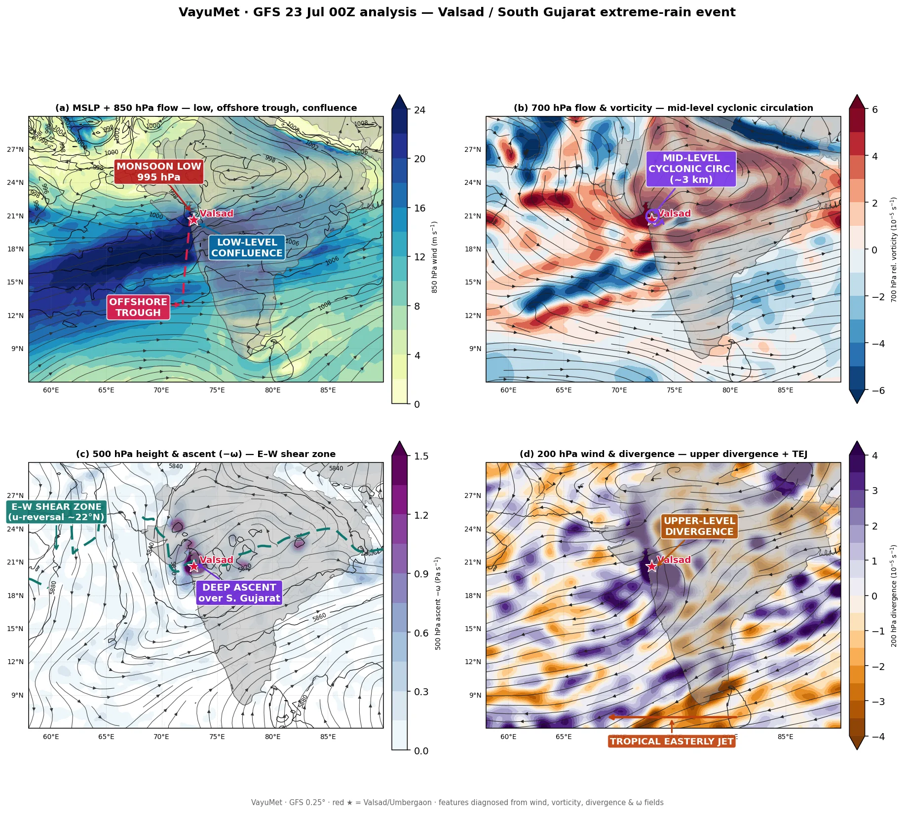 VayuMet GFS 00 UTC analysis 23 July 2026 — four annotated panels showing the low pressure centre, mid-level cyclonic circulation, deep ascent and upper-level divergence all stacked vertically over Valsad in south Gujarat
