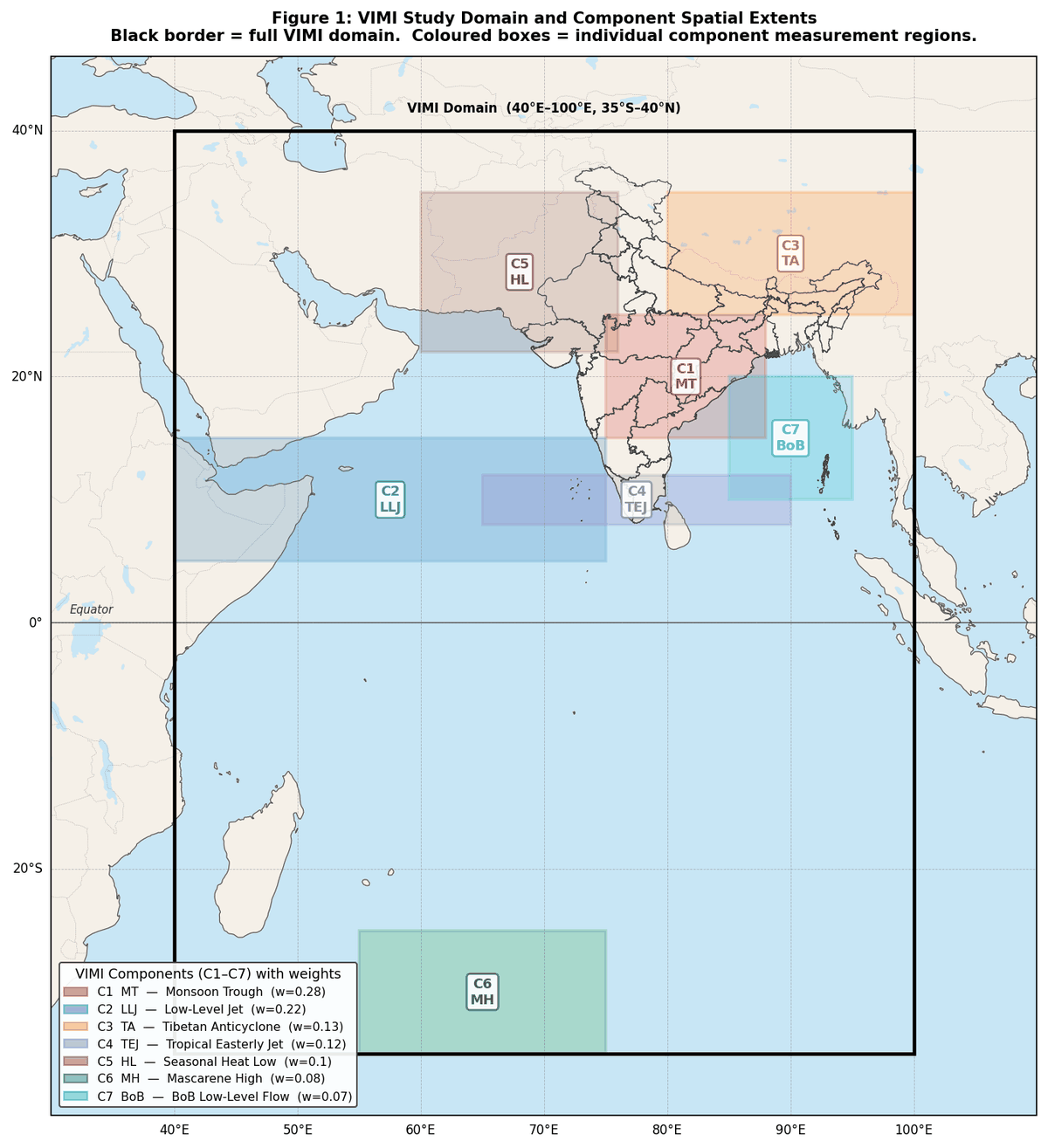 Map of the VIMI study domain from 40°E to 100°E and 35°S to 40°N, showing the seven coloured component measurement boxes: monsoon trough over central India, Low-Level Jet across the Arabian Sea, Tibetan Anticyclone over the Himalaya and Tibet, Tropical Easterly Jet over peninsular India, Heat Low over Pakistan and northwest India, Mascarene High in the southern Indian Ocean, and Bay of Bengal flow.