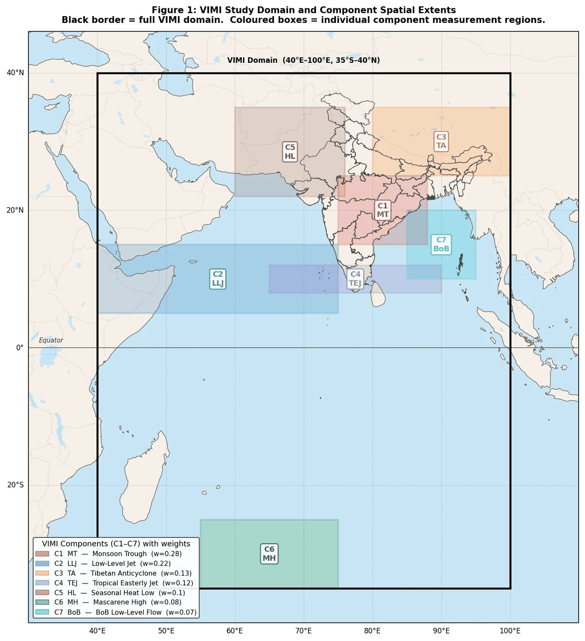 Map of the VIMI study domain from 40°E to 100°E and 35°S to 40°N, showing the seven coloured component measurement boxes: monsoon trough over central India, Low-Level Jet across the Arabian Sea, Tibetan Anticyclone over the Himalaya and Tibet, Tropical Easterly Jet over peninsular India, Heat Low over Pakistan and northwest India, Mascarene High in the southern Indian Ocean, and Bay of Bengal flow.