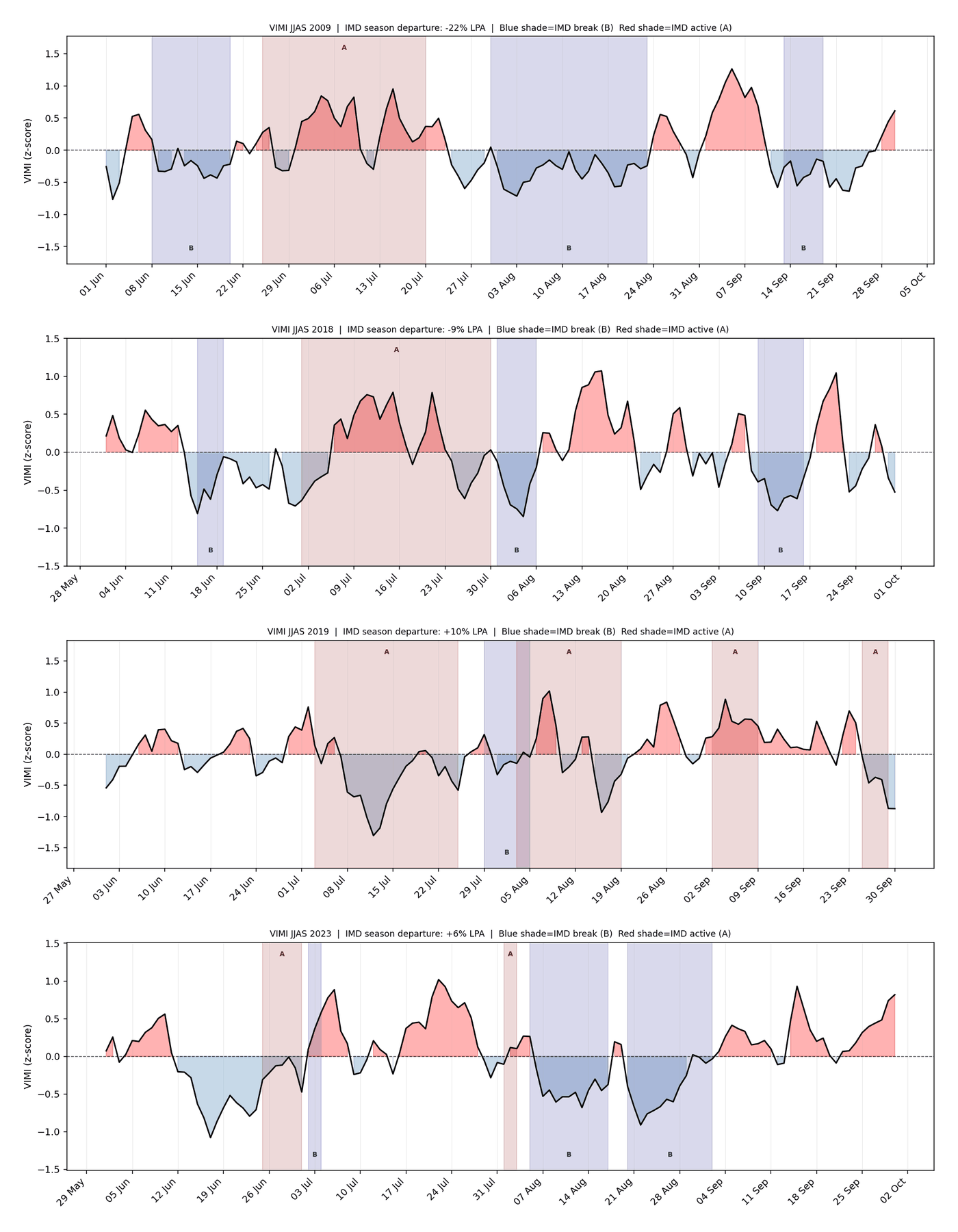 Four stacked panels of daily VIMI for JJAS 2009, 2018, 2019 and 2023 annotated with official IMD active spells shaded red and break spells shaded blue, showing correspondence between VIMI sign and IMD-declared spell phases.