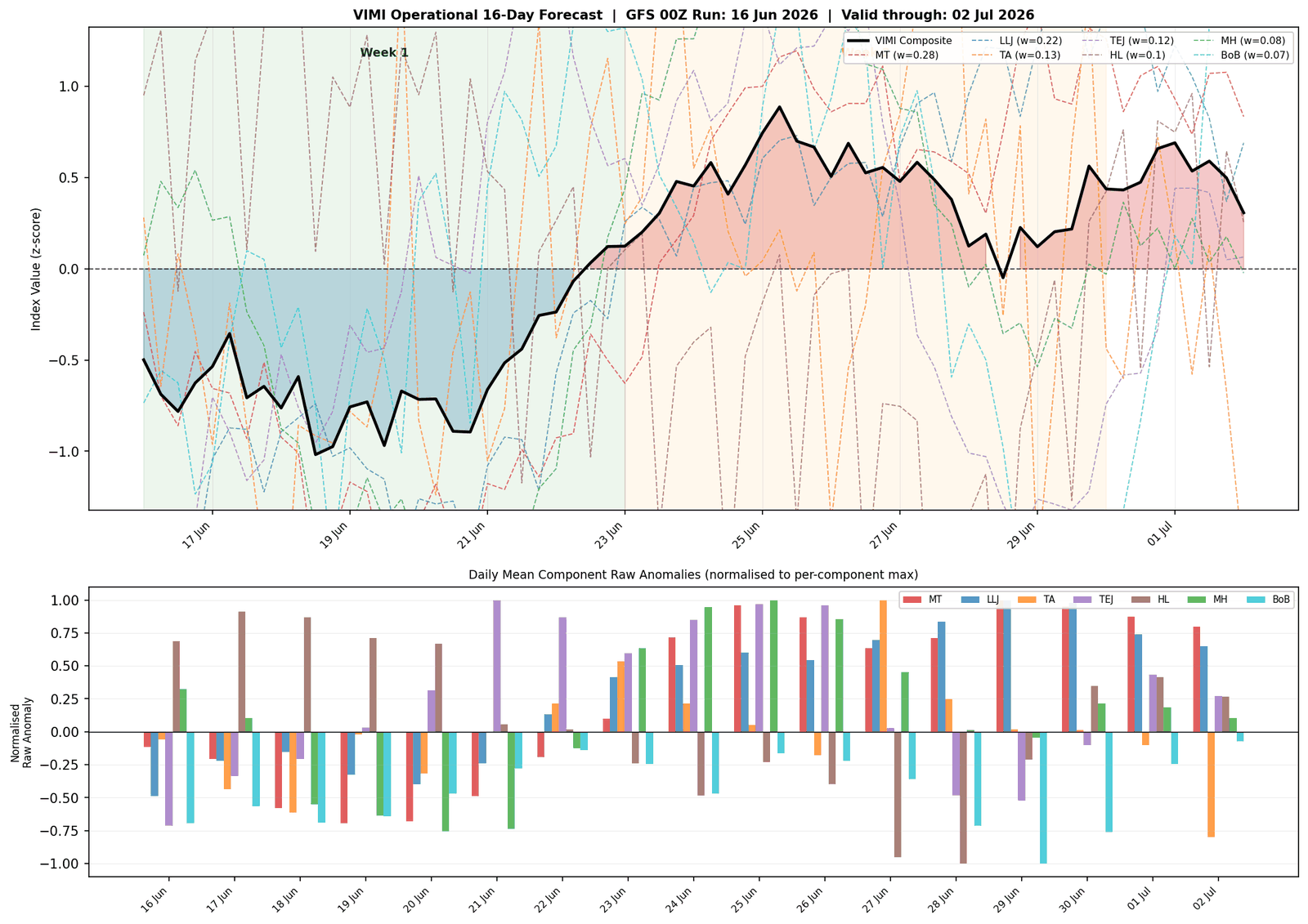VIMI operational 16-day forecast chart from the GFS 00Z run of 16 June 2026 valid through 2 July 2026. Upper panel shows the VIMI composite deeply negative around minus 0.8 through 21 June, crossing zero on 22 June and remaining positive from 23 June through 2 July with a peak near plus 0.9. Lower panel shows daily component raw anomalies as coloured bars.