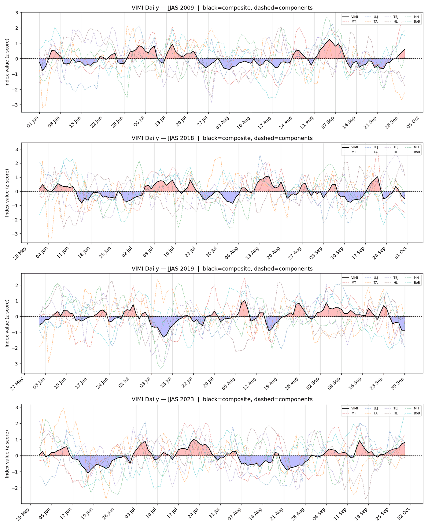 Four stacked time series panels showing daily VIMI composite for JJAS 2009, 2018, 2019 and 2023, with red shading for positive values and blue for negative, and dashed coloured traces for the seven individual components.